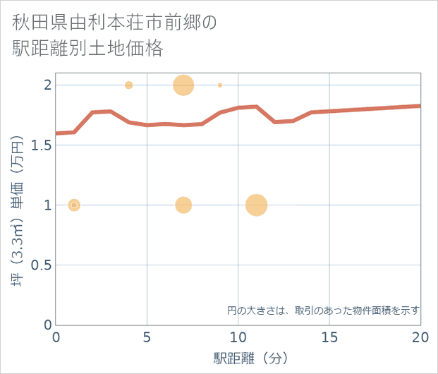 秋田県由利本荘市前郷の徒歩距離別の土地坪単価