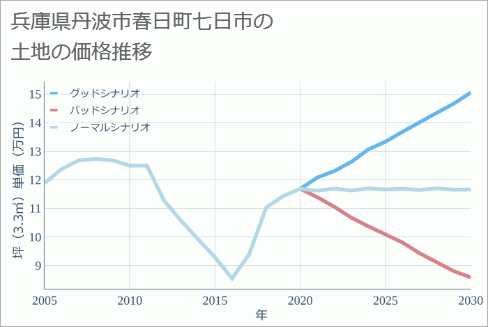 兵庫県丹波市春日町七日市の土地価格推移