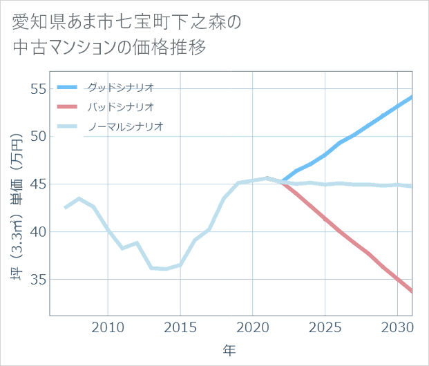 愛知県あま市七宝町下之森の中古マンション価格推移