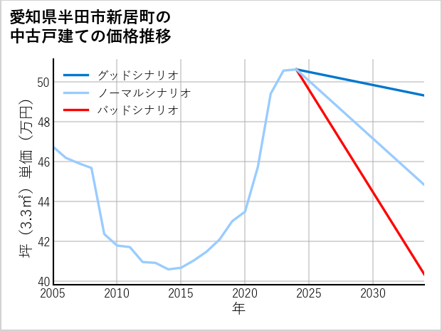 愛知県半田市新居町の中古戸建て価格推移