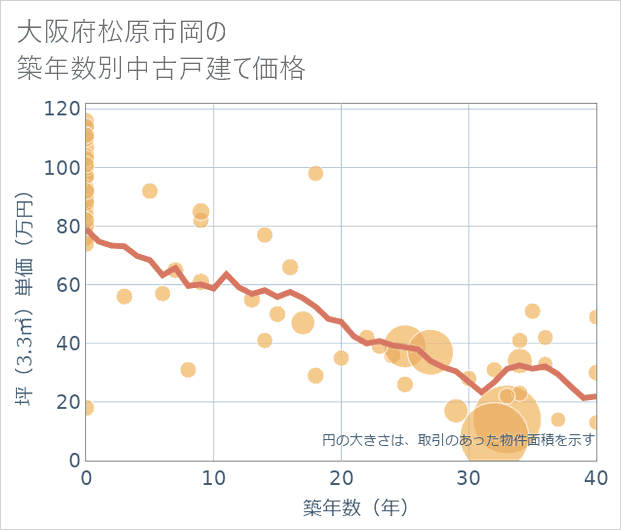 大阪府松原市岡の築年数別の中古戸建て坪単価