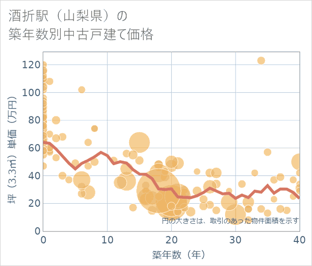 酒折駅(山梨県)の築年数別の中古戸建て坪単価