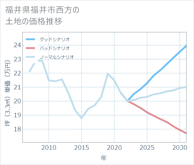 福井県福井市西方の土地価格推移