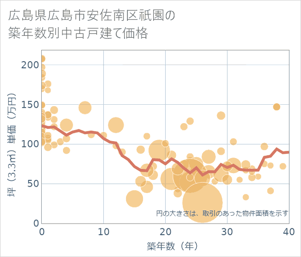 広島県広島市安佐南区祇園の築年数別の中古戸建て坪単価