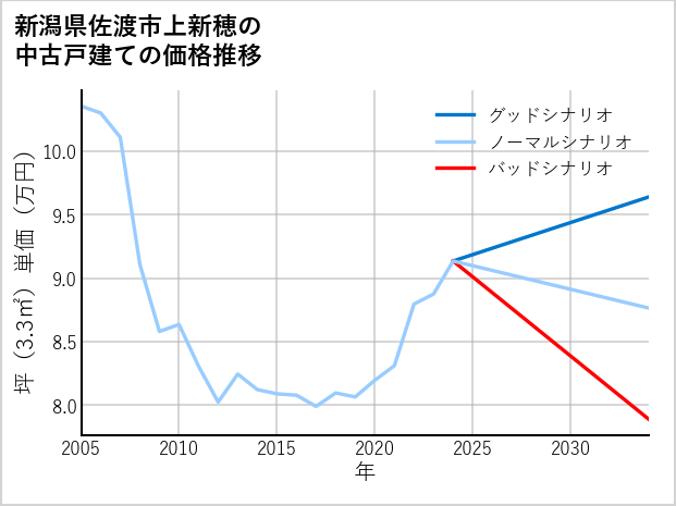 新潟県佐渡市上新穂の中古戸建て価格推移