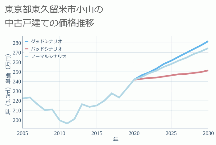 東京都東久留米市小山の中古戸建て価格推移