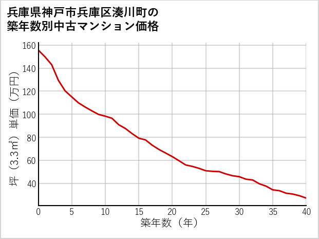 兵庫県神戸市兵庫区湊川町の築年数別の中古マンション坪単価