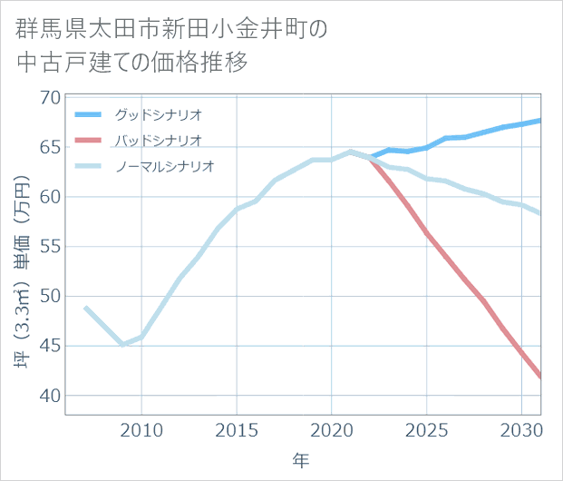 群馬県太田市新田小金井町の中古戸建て価格推移
