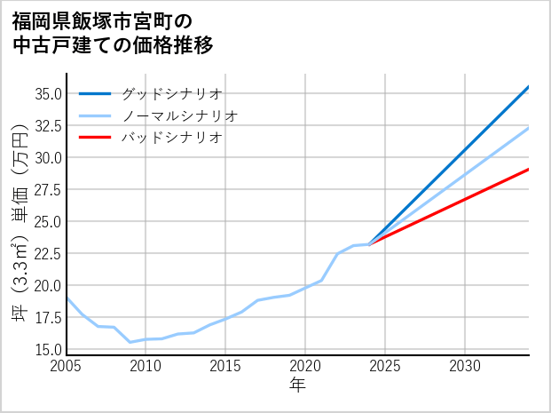 福岡県飯塚市宮町の中古戸建て価格推移
