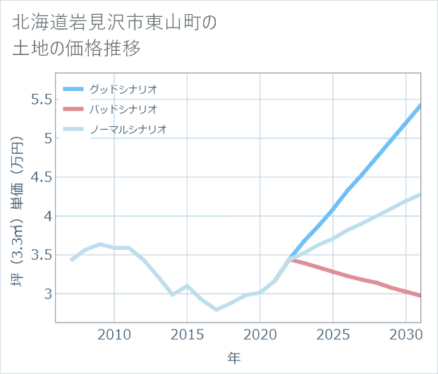北海道岩見沢市東山町の土地価格推移