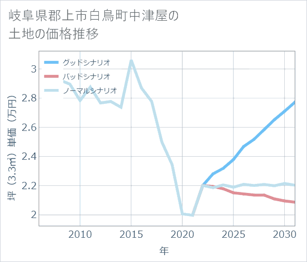 岐阜県郡上市白鳥町中津屋の土地価格推移