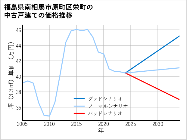 福島県南相馬市原町区栄町の中古戸建て価格推移
