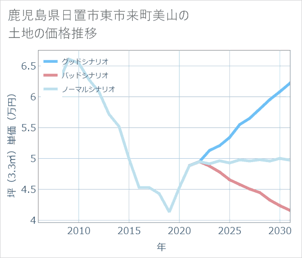 鹿児島県日置市東市来町美山の土地価格推移