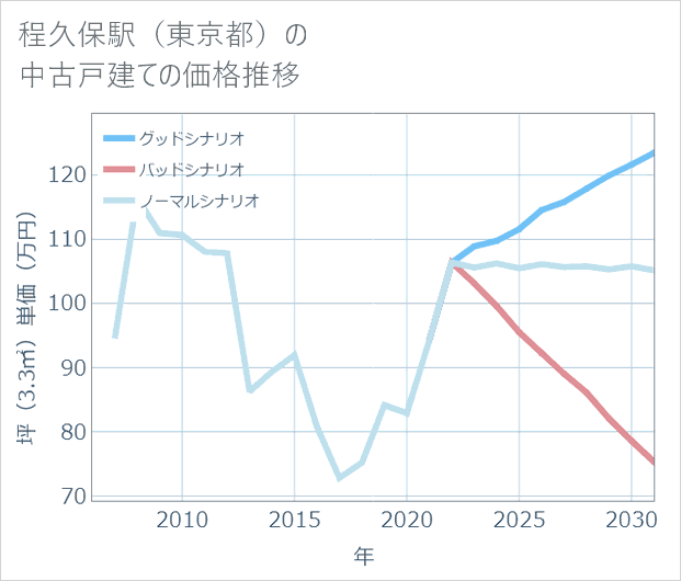 程久保駅（東京都）の中古戸建て価格推移