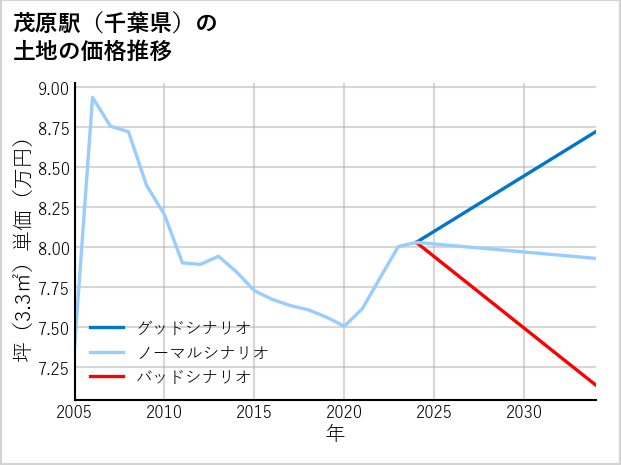 茂原駅（千葉県）の土地価格推移