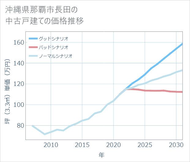 沖縄県那覇市長田の中古戸建て価格推移