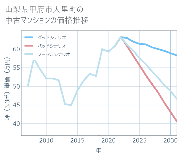 山梨県甲府市大里町の中古マンション価格推移