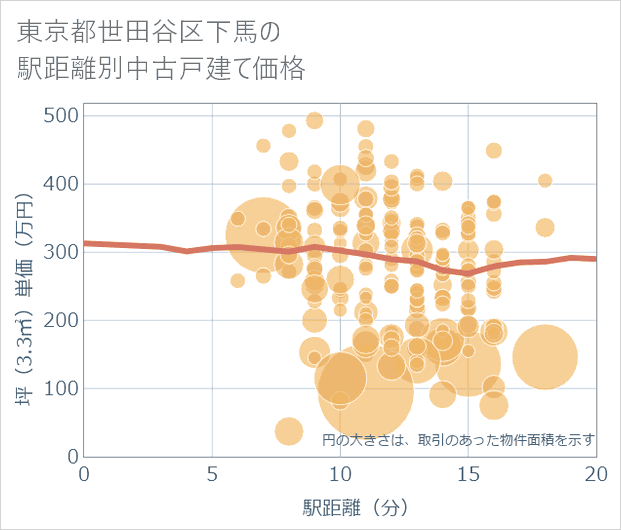 東京都世田谷区下馬の徒歩距離別の中古戸建て坪単価