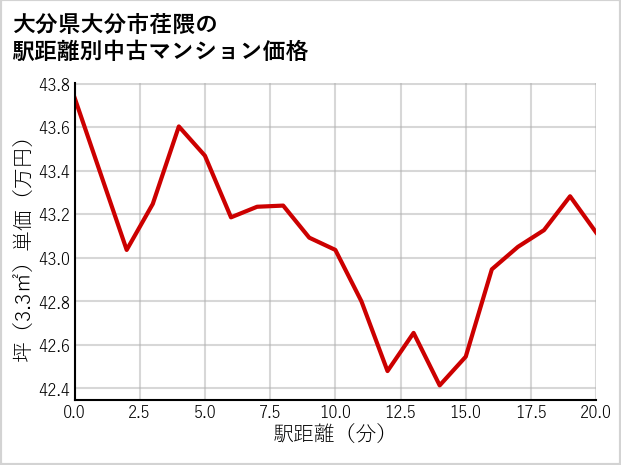 大分県大分市荏隈の徒歩距離別の中古マンション坪単価