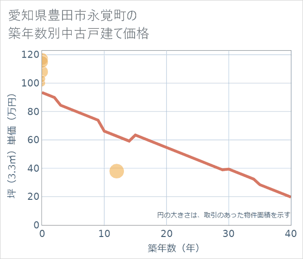 愛知県豊田市永覚町の築年数別の中古戸建て坪単価
