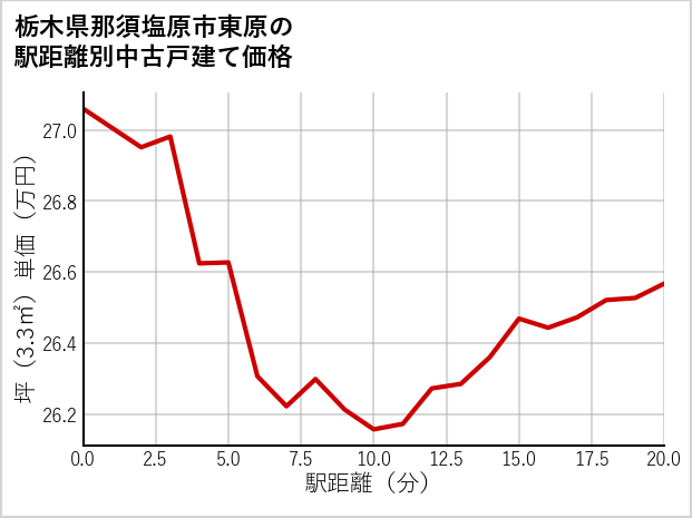 栃木県那須塩原市東原の徒歩距離別の中古戸建て坪単価