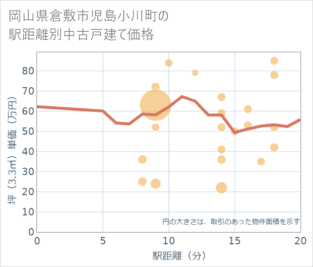 岡山県倉敷市児島小川町の徒歩距離別の中古戸建て坪単価