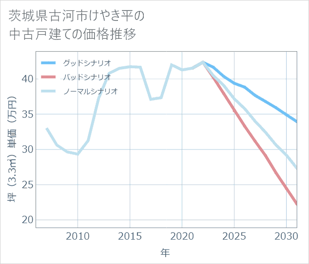 茨城県古河市けやき平の中古戸建て価格推移