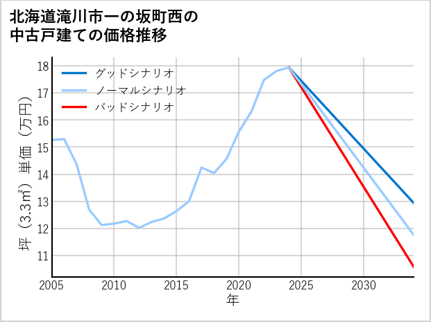 北海道滝川市一の坂町西の中古戸建て価格推移