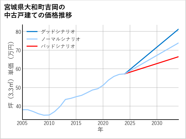 宮城県大和町吉岡の中古戸建て価格推移