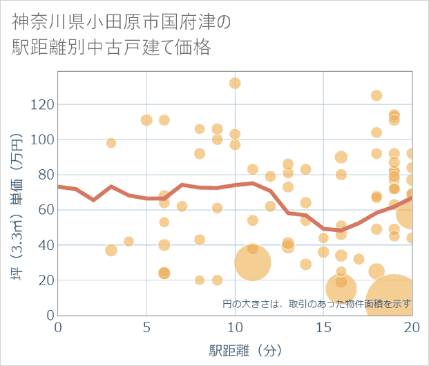 神奈川県小田原市国府津の徒歩距離別の中古戸建て坪単価