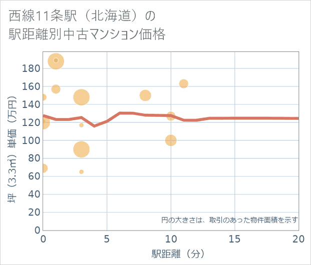 西線11条駅(北海道)の徒歩距離別の中古マンション坪単価