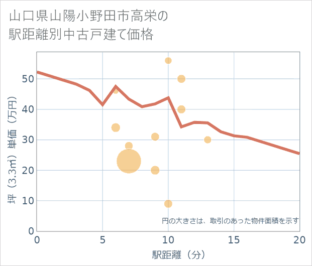 山口県山陽小野田市高栄の徒歩距離別の中古戸建て坪単価