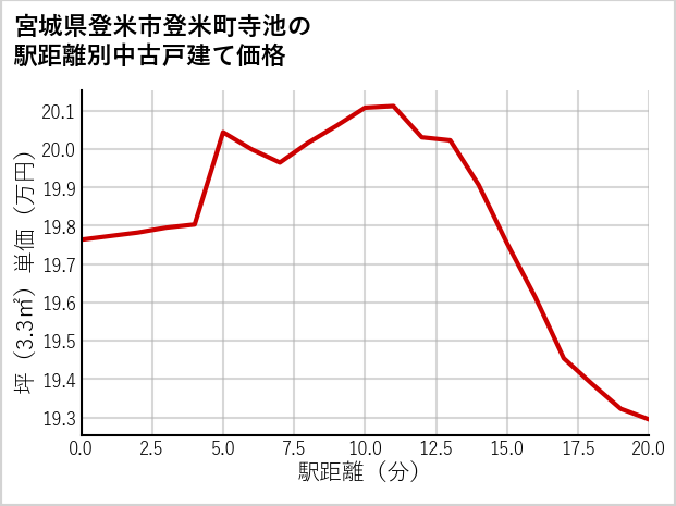 宮城県登米市登米町寺池の徒歩距離別の中古戸建て坪単価