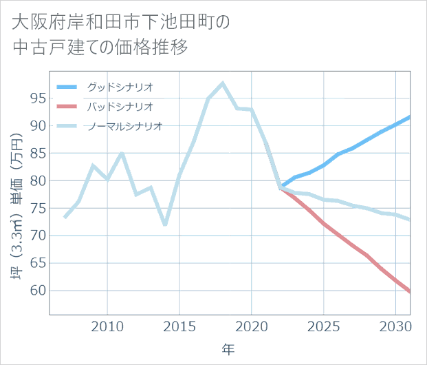 大阪府岸和田市下池田町の中古戸建て価格推移