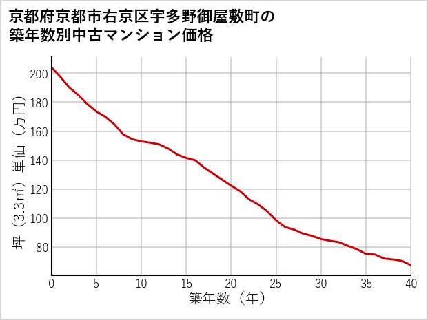 京都府京都市右京区宇多野御屋敷町の築年数別の中古マンション坪単価