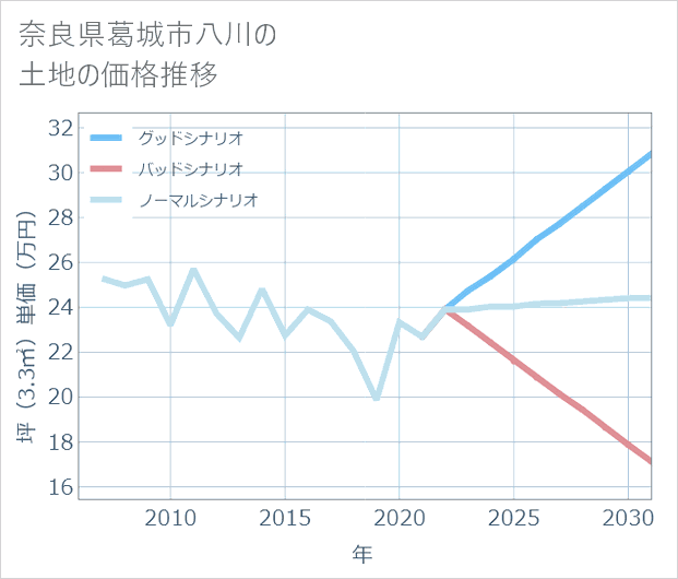 奈良県葛城市八川の土地価格推移