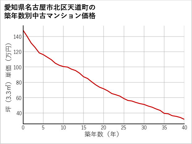 愛知県名古屋市北区天道町の築年数別の中古マンション坪単価