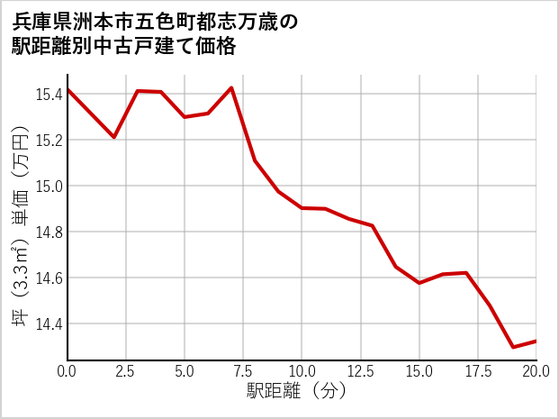 兵庫県洲本市五色町都志万歳の徒歩距離別の中古戸建て坪単価