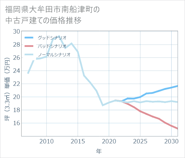 福岡県大牟田市南船津町の中古戸建て価格推移