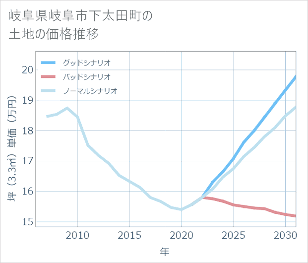 岐阜県岐阜市下太田町の土地価格推移