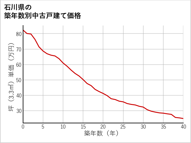 石川県の築年数別の中古戸建て坪単価