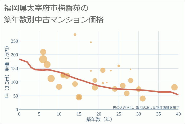 福岡県太宰府市梅香苑の築年数別の中古マンション坪単価