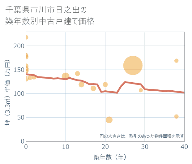 千葉県市川市日之出の築年数別の中古戸建て坪単価