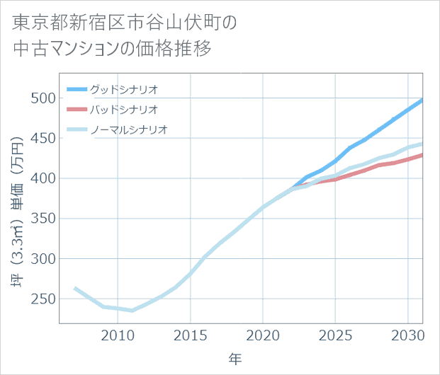 東京都新宿区市谷山伏町の中古マンション価格推移