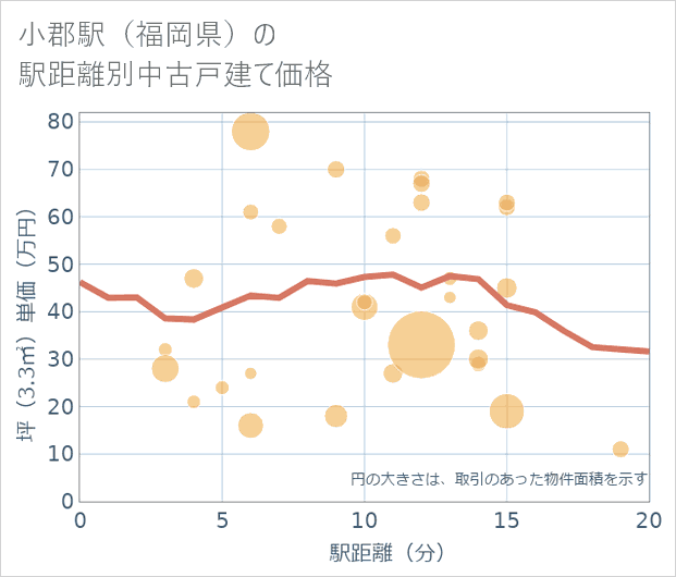 小郡駅(福岡県)の徒歩距離別の中古戸建て坪単価