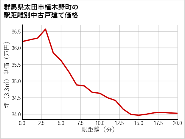 群馬県太田市植木野町の徒歩距離別の中古戸建て坪単価