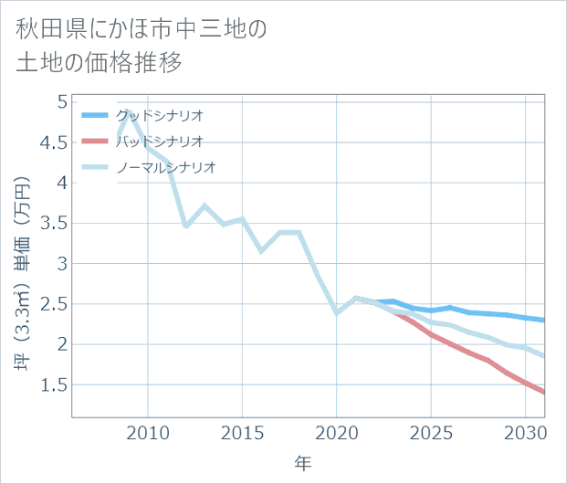 秋田県にかほ市中三地の土地価格推移