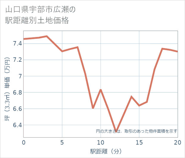 山口県宇部市広瀬の徒歩距離別の土地坪単価