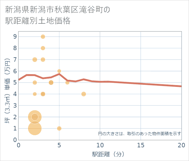 新潟県新潟市秋葉区滝谷町の徒歩距離別の土地坪単価