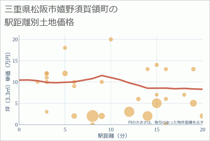 三重県松阪市嬉野須賀領町の徒歩距離別の土地坪単価